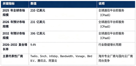 全球通信平台即服务（CPaaS）市场保持稳健增长：市场销售额由 2025 年的 210 亿美元增长至 2026 年预计 231 亿美元，预计 2032 年将达到 396 亿美元，20262032 复合增长率约 9.4%。市场结构上，消息类 API 服务是第一收入来源；竞争格局呈全球充分竞争态势，海外专业 CPaaS 厂商与国内云厂商同台角逐。行业增长由企业数字化转型加速、全渠道客户交互需求爆发、开发者生态持续成熟、AI 大模型与通信能力融合四大因素共同驱动。