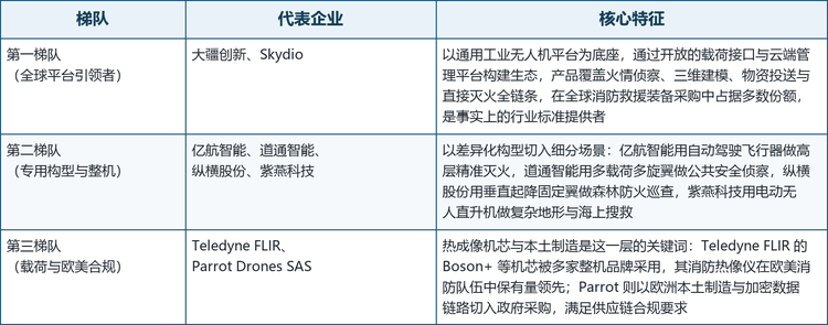 全球消防救援无人机市场的参与者大体可分为三层：以大疆创新与Skydio为代表的全球平台引领者；以亿航智能、道通智能、纵横股份与紫燕科技为代表的中国专用构型整机企业；以及以Teledyne FLIR与Parrot Drones SAS为代表、掌握热成像载荷或本土合规整机能力的欧美企业。