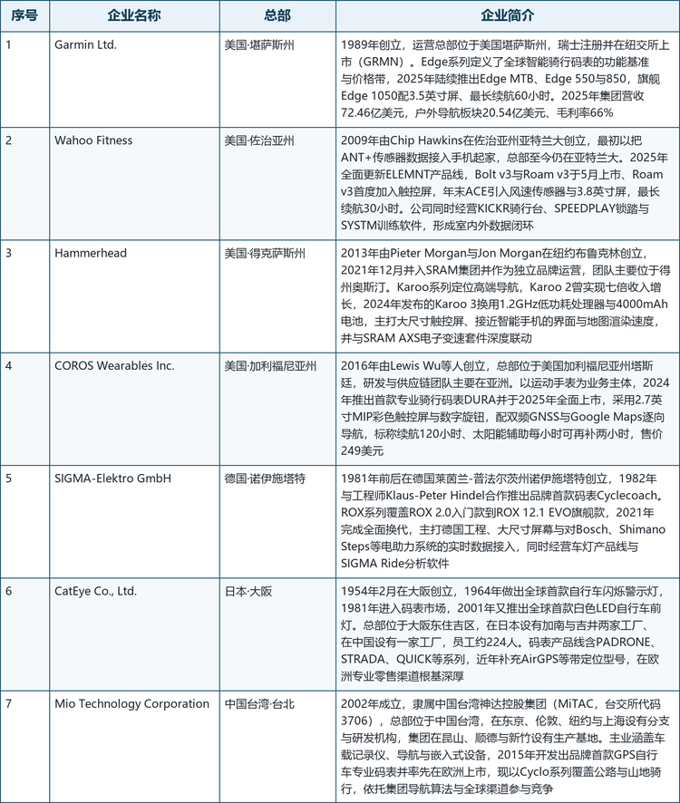 第三梯队。 以 SIGMA-Elektro、CatEye 与 Mio Technology 为代表，三家的共同点是历史长、渠道深、产品线不止于码表。SIGMA 以德国工程定位与 ROX 系列覆盖入门到导航全档位，并把车灯与骑行光环境产品一并经营；CatEye 自 1954 年以反光片起家，在车灯与码表两条线上都做出过行业首创，日本与中国自有工厂保障了交付稳定性，在欧洲专业零售渠道的根基尤其深厚；Mio 背靠中国台湾神达集团的导航与车载电子体系，以 Cyclo 系列覆盖公路与山地骑行。