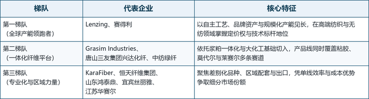 再生莱赛尔纤维的竞争格局有两个鲜明特点。第一，技术门槛高。单个莱赛尔工厂的投资规模通常超过 3 亿美元，溶剂回收系统对温度、压力与自动化控制的要求苛刻，新进入者很难在短期内复制成熟工艺。第二，环节集中度高。相对于上游高度分散的浆粕供应与下游极度分散的纺织客户，莱赛尔纤维生产环节由少数几家企业主导，头部企业掌握行业报价权与产品定义权。从全球看，主要参与者大致可分为三个梯队。