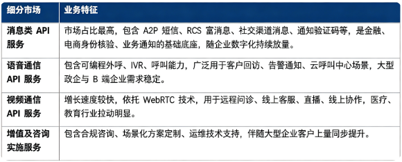 按细分业务结构划分，CPaaS 市场主要分为消息类 API、语音通信 API、视频通信 API、增值及咨询实施服务四大板块。