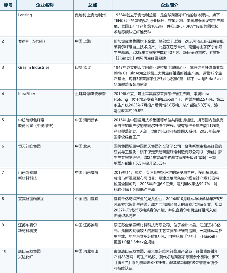 第三梯队。 以 KaraFiber、恒天纤维集团、山东鸿泰鼎、宜宾丝丽雅与江苏华赛尔为代表，构成专业化与区域力量。KaraFiber 是土耳其首家莱赛尔纤维生产商，隶属 Kara Holding，加济安泰普工厂第二条生产线于 2025 年 7 月投产，总产能达到 5.3 万吨。恒天纤维集团是国机集团所属中国恒天集团的全资子公司，聚焦新型生物基纤维的研发与工程化，旗下保定天鹅以「元丝」牌生产莱赛尔纤维。山东鸿泰鼎专注莱赛尔纤维，夏津基地两条生产线合计产能 15 万吨、位居全国第二，2025 年产值 6.9 亿元。宜宾丝丽雅集团 2024 年 10 月建成单线单釜年产 5 万吨的莱赛尔智能生产线，成为西部地区最大的莱赛尔制造企业。江苏华赛尔是国内规模领先的湿法工艺莱赛尔纤维制造商，自主品牌「华丝」一期产能 8 万吨。