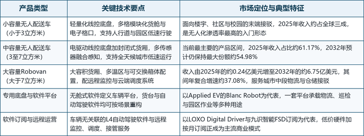 L4级无人物流车的技术路线围绕感知、决策与运营三层展开，按产品形态划分的技术要点与市场特征如下表所示：