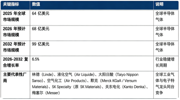 全球半导体气体市场保持稳健增长：市场销售额由 2025 年的 64 亿美元增长至 2026 年预计 68 亿美元，预计 2032 年将达到 99 亿美元，20262032 复合增长率约 6.5%。市场结构上，电子特种气体（电子特气）为第一收入来源；竞争格局由全球综合工业气体巨头与专业电子气体厂商主导，海外头部企业同台角逐。行业增长由全球晶圆产能扩张、AI 算力芯片带动先进制程迭代、3D 存储与先进封装技术普及、半导体材料国产化进程四大因素共同驱动，同时产品超高纯度管控、危化品储运、客户认证构成较高行业壁垒。