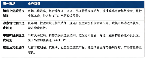 按治疗适应症结构划分，透皮给药系统市场主要分为镇痛止痛类、激素替代治疗、中枢神经类、戒烟及其他治疗四大板块。