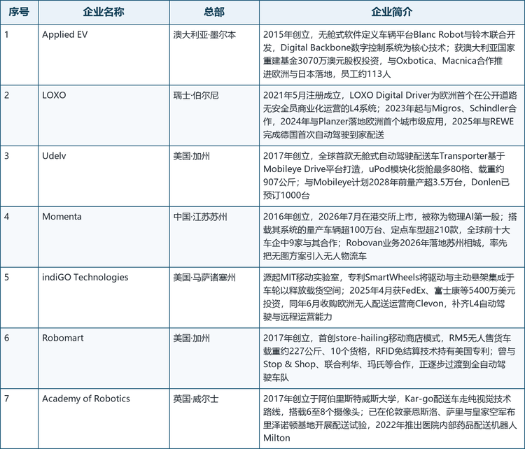 本文收录的7家代表性企业基本情况如下表所示：