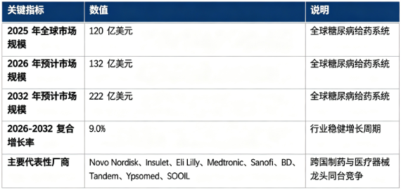 全球糖尿病给药系统市场保持稳健增长：市场销售额由 2025 年的 120 亿美元增长至 2026 年预计 132 亿美元，预计 2032 年将达到 222 亿美元，20262032 复合增长率约 9.0%。市场结构上，胰岛素笔及配套注射器具是第一收入来源；竞争格局由全球医疗器械与制药巨头主导，药企与设备厂商同台角逐。行业增长由全球糖尿病人群规模扩大、居家自我管理理念普及、闭环自动给药技术迭代、GLP1 类药物带动给药器具扩容四大因素共同驱动。