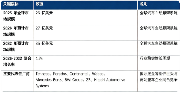 全球汽车主动悬架系统市场保持稳健增长：市场销售额由 2025 年的 26 亿美元增长至 2026 年预计 27 亿美元，预计 2032 年将达到 35 亿美元，20262032 复合增长率约 4.5%。市场结构上，高端乘用车领域应用为第一收入来源；竞争格局由国际 Tier1 底盘零部件巨头与整车厂技术部门共同主导，零部件供应商与整车厂商同台角逐。行业增长由高端新能源汽车放量、底盘域控制器技术迭代、消费者驾乘体验需求升级、高阶智能驾驶配套需求四大因素共同驱动，同时受系统成本偏高、整车装配门槛较高带来一定行业制约。