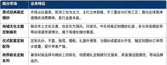 按产品风格与文化属性划分，高级定制婚纱市场主要分为西式经典高定婚纱、地域文化主题定制嫁衣、仪式配套定制配饰、跨界联名定制系列四大板块。