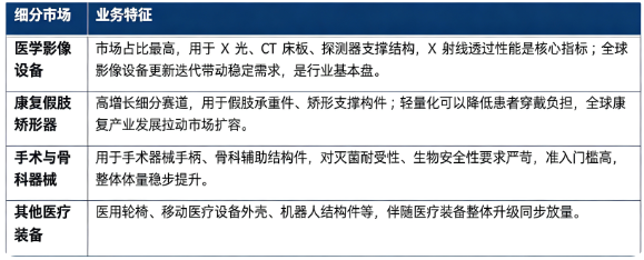 按下游应用结构划分，医疗预浸料市场主要分为医学影像设备、康复假肢矫形器、手术与骨科器械、其他医疗装备四大板块。