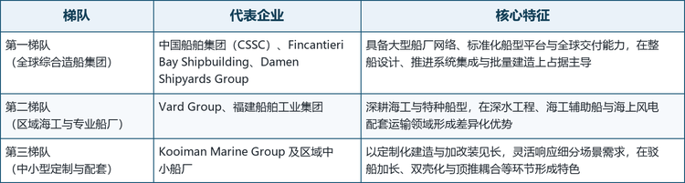 自航甲板驳船的竞争并不主要发生在价格层面，而是集中在船舶设计能力、甲板承载能力、推进技术、海洋工程经验与定制化能力五个维度上。船东在选厂时最看重的是交付记录、项目经验与运营可靠性，新进入者很难在短期内建立同等信任，这决定了行业集中度较高的特征。全球范围内，主要参与者大致可分为三个梯队。
