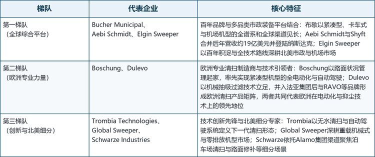 格局解读： 瑞士与德国系平台正在通过并购扩大版图：布歇工业以收购约翰斯顿切入扫路车市场并完成统一品牌，Aebi Schmidt与美国Shyft集团合并后登陆纳斯达克、年营收约19亿美元，法亚集团则通过收购Dulevo与整合RAVO等品牌打造一站式清扫方案。北美市场由Elgin Sweeper、Schwarze Industries与Global Sweeper依托经销网络深耕；盈峰环境、福龙马、宇通重工等中国企业则在本土构成规模化制造与新能源切换的主力军。