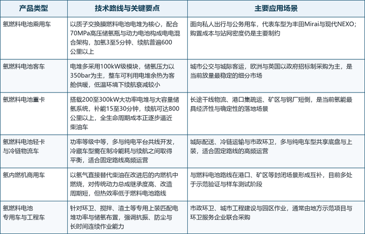 按产品类型与动力构型划分，氢燃料汽车大致可分为六类，其技术要点与适用场景差异明显。