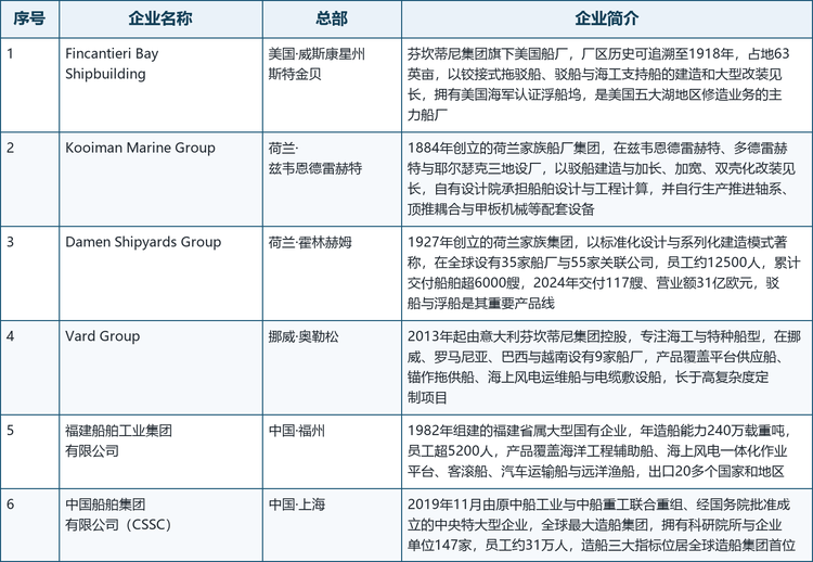 第三梯队。 以 Kooiman Marine Group 及一批区域中小船厂为代表。Kooiman Marine Group 是 1884 年创立的荷兰家族船厂集团，在兹韦恩德雷赫特、多德雷赫特与耶尔瑟克三地设厂，以驳船建造与加长、加宽、双壳化改装见长，并自行生产推进轴系、顶推耦合与甲板机械等配套设备，在细分场景中的响应速度与灵活性构成其竞争位置。