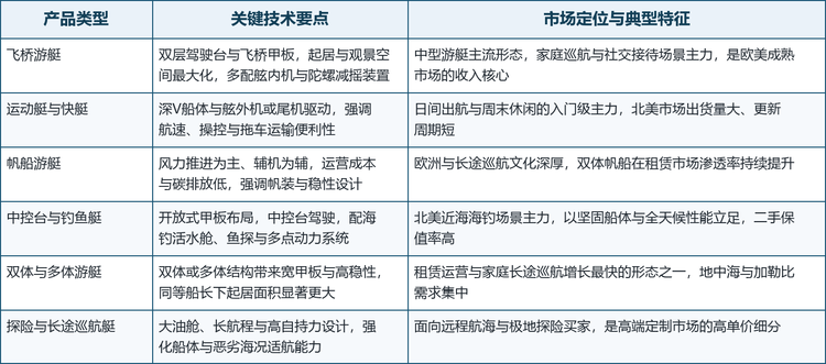 游艇按产品形态可分为飞桥游艇、运动艇与快艇、帆船游艇、中控台与钓鱼艇、双体与多体游艇、探险与长途巡航艇等类别，各类型的关键技术要点与市场定位如下表所示：