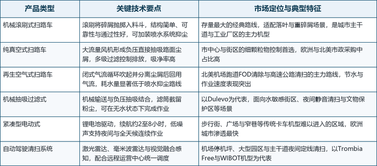 技术升级沿三条主线展开：一是动力电动化，紧凑型机型率先实现全电动化并向卡车式延伸；二是作业无人化，激光雷达、毫米波雷达与视觉融合感知支撑的自动驾驶系统进入商用；三是抑尘与过滤精细化，无水清扫、风刀除尘与高效过滤共同应对更严格的颗粒物排放要求。