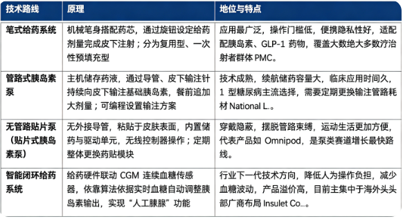 四、技术路线：笔式给药、管路式胰岛素泵、无管路贴片泵、智能闭环给药系统