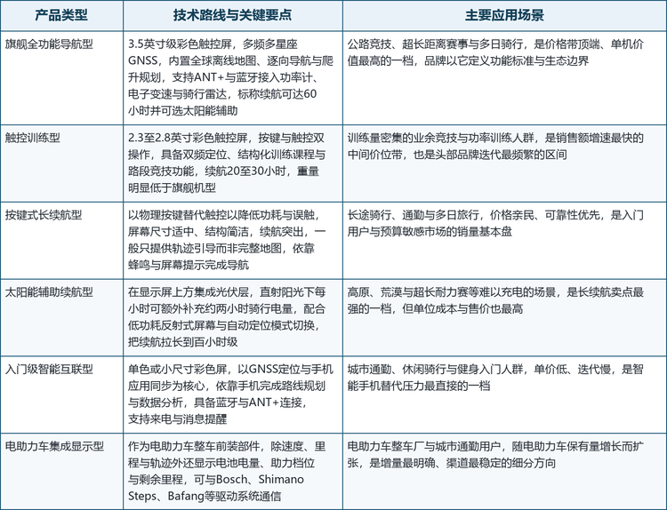 智能骑行码表的产品谱系，可以按「解决什么问题」来划分：旗舰全功能导航型解决的是「精度与功能不能有短板」；触控训练型解决的是「训练数据要看得清、改得快」；按键长续航型解决的是「长时间在外又不想频繁充电」；太阳能辅助型解决的是「极端场景下的电量焦虑」；入门智能互联型解决的是「预算有限但想接入生态」；电助力车集成显示型解决的是「整车厂需要一个能读出电池与助力状态的显示终端」。定位每上一个台阶，价格与毛利就上一个台阶。