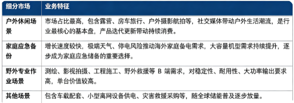 按细分应用结构划分，便携式户外电源市场主要分为户外休闲场景、家庭应急备份、野外专业作业、其他场景四大板块。