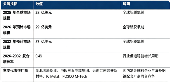 全球铝脱氧剂市场整体保持低速稳健增长：市场销售额由 2025 年的 28 亿美元增长至 2026 年预计 29 亿美元，预计 2032 年将达到 37 亿美元，20262032 复合增长率约 0.4%。市场结构上，钢铁炼钢领域应用为第一收入来源；竞争格局呈现国内冶金辅料企业与海外钢铁配套厂商同台竞争态势。行业增长由高端洁净钢产能扩张、电弧炉炼钢占比提升、复合脱氧产品升级三大因素驱动，同时受铝原材料价格波动、全球粗钢总产量增速放缓带来一定压力。