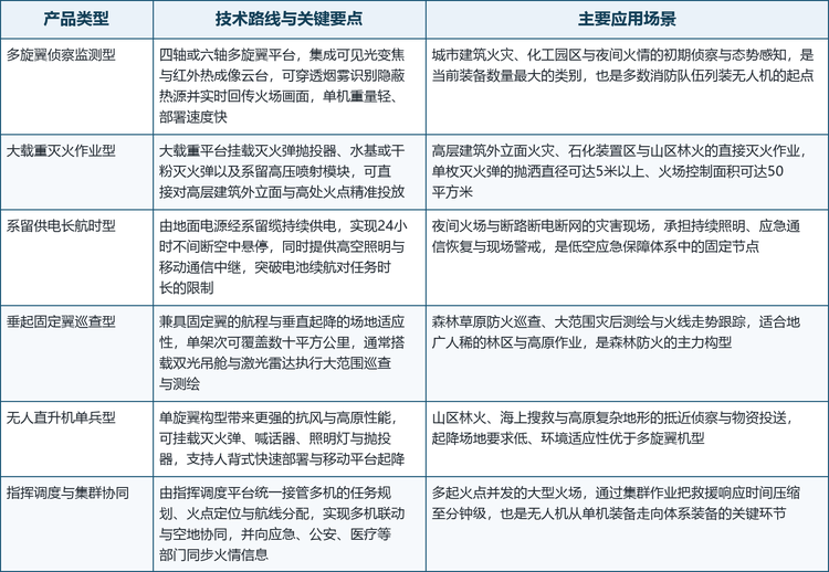 按产品类型划分，消防救援无人机可分为六类，其技术要点与适用场景差异明显。