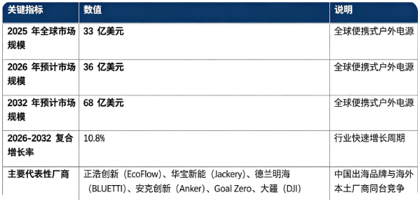 全球便携式户外电源市场保持快速增长：市场销售额由 2025 年的 33 亿美元增长至 2026 年预计 36 亿美元，预计 2032 年将达到 68 亿美元，20262032 复合增长率约 10.8%。市场结构上，消费级户外休闲应用是第一收入来源；竞争格局呈现中国出海品牌与海外本土品牌同台角逐态势。行业增长由户外生活方式兴起、家庭应急备电需求提升、锂电技术迭代升级、太阳能配套生态完善四大因素共同驱动。