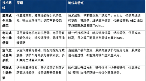 四、技术路线：液压式全主动悬架、电磁式全主动悬架、空气主动悬架系统、预瞄式主动悬架