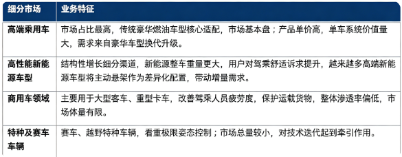 按下游应用结构划分，汽车主动悬架系统市场主要分为高端乘用车、高性能新能源车型、商用车、特种及赛车车辆四大板块。