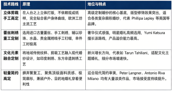 四、技术路线：立体剪裁手工高定、蕾丝刺绣重工定制、文化元素融合定制、轻量简约高定