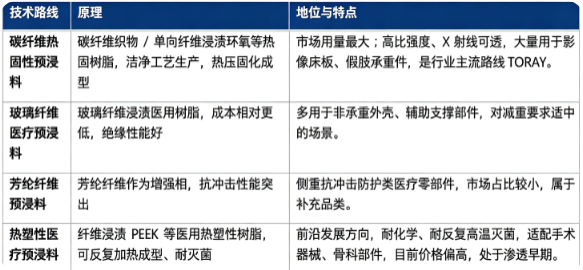四、技术路线：碳纤维热固性预浸料、玻璃纤维预浸料、芳纶预浸料、热塑性医疗预浸料