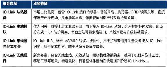按硬件产品结构划分，IOLink 硬件产品市场主要分为 IOLink 从站设备、IOLink 主站模块、IOLink 集线器与配套组件、IOLink 无线硬件四大板块。