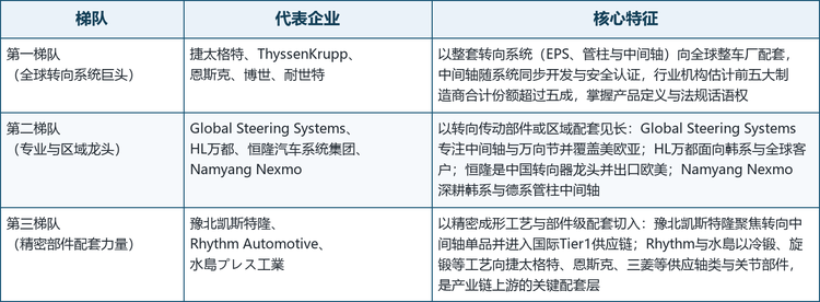 全球汽车中间轴市场的参与者大体可分为三层：以整套转向系统向整车厂配套、中间轴随系统同步开发的全球转向巨头；以中间轴单品或区域整车配套见长的专业与区域龙头；以及以精密成形工艺向系统集成商供应轴类部件的制造配套力量。