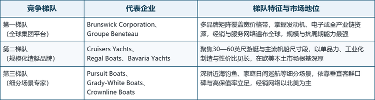 全球游艇行业呈现集团平台与区域专业品牌并存的双层结构。Brunswick Corporation与Groupe Beneteau两大平台型企业覆盖从入门级快艇到豪华游艇的宽价格带；美国本土品牌深耕细分场景与经销网络；欧洲以德国Bavaria Yachts为代表走规模化与性价比路线。需要说明的是，40米以上超级游艇领域另有Azimut Benetti、Ferretti、Sanlorenzo等欧洲集团主导，不在本文企业表收录范围内。全球游艇行业主要企业竞争梯队如下表所示：