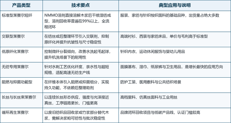 再生莱赛尔纤维的产品谱系，可以按「解决什么问题」来划分：标准型解决的是替代粘胶与部分棉花的成本与环保问题；交联型与低原纤化型解决的是原纤化这一固有短板；无纺专用型解决的是卫生材料对亲水性与超短规格的要求；功能型解决的是阻燃、抑菌等场景化需求；循环再生型解决的是原料端的减碳与品牌循环承诺。加工深度每提升一层，产品的单价与毛利就上一个台阶。