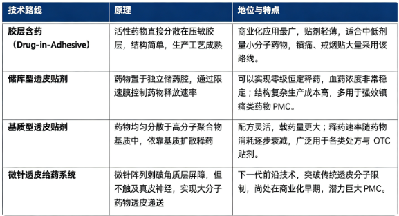 四、技术路线：胶层含药型、储库型、基质型、微针透皮系统