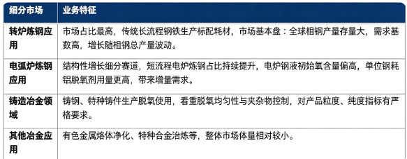 按下游应用结构划分，铝脱氧剂市场主要分为转炉炼钢、电弧炉炼钢、铸造冶金、其他冶金应用四大板块。