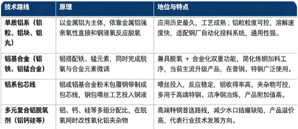 四、技术路线：铝单质类、铝基合金类、包芯线复合型