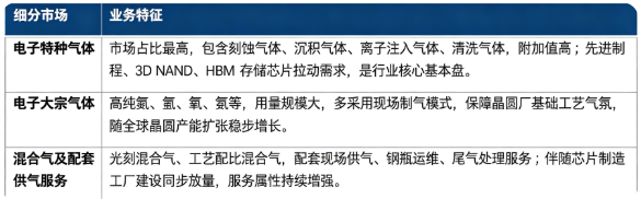 按产品结构划分，半导体气体市场主要分为电子特种气体、电子大宗气体、混合气及配套供气服务三大板块。
