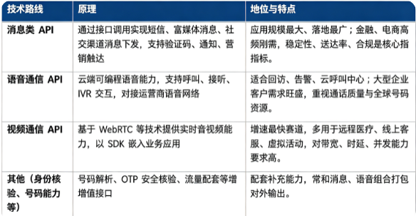 四、主要技术路线：消息 API、语音 API、视频 API 与其他
