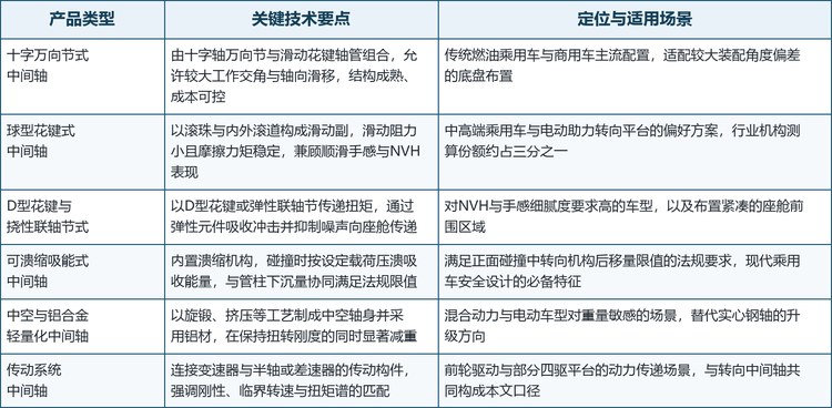 按结构形式与功能特征划分，汽车中间轴大致可分为六类，其技术要点与适用场景差异明显。