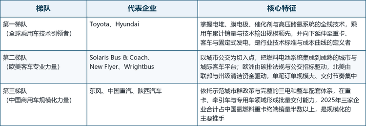 全球氢燃料汽车市场的参与者大体可分为三层：掌握燃料电池全栈技术、以乘用车与系统输出见长的全球引领者；把燃料电池集成到成熟客车平台、以政府采购订单为主的欧美客车专业力量；以及依托示范政策与完整配套体系、在重卡与专用车领域快速规模化的中国商用车企业。