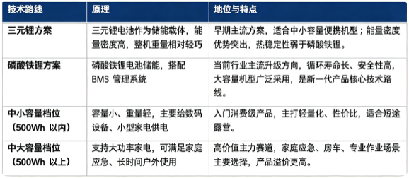 四、技术路线：按电池类型、容量档位划分