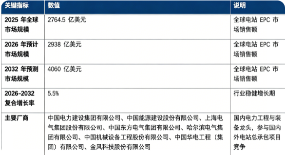 全球电站 EPC 市场保持稳健增长态势：市场销售额由 2025 年的 2764.5 亿美元增长至 2026 年预计 2938 亿美元，预计 2032 年将达到 4060 亿美元，20262032 年复合增长率约 5.5%。市场结构上，新能源电站 EPC 占比持续提升，传统火电、水电 EPC 构成重要基本盘，储能配套 EPC 成为新兴增量赛道；全球竞争格局中，中国 EPC 总承包企业凭借全产业链能力深度参与海内外项目建设。行业增长由全球能源转型提速、新兴经济体电力基础设施建设、风光装机规模快速扩张、新型电力系统配套建设四大因素共同驱动。