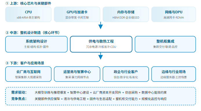 五、服务器产业链全景链路