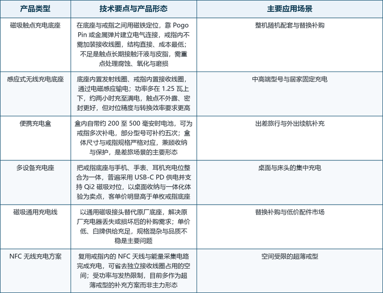 按形态与能量传输方式，智能戒指充电器大致可分为磁吸触点充电底座、感应式无线充电底座、便携充电盒、多设备充电座、磁吸通用充电线与 NFC 无线充电方案六类。前两类是桌面固定场景的主力，第三类对应差旅与外出，第四类把配件升级为桌面收纳件，第五类是替换市场的绝对主力，第六类则受制于功率与发热，目前仍属补充方案。