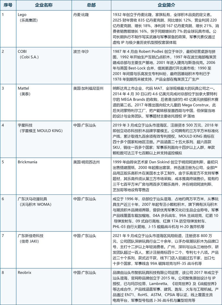 格局解读： 军事类积木的集中度明显低于普通积木市场。普通积木赛道上头部品牌可占据全球四分之一以上的份额，而在军事题材里，龙头企业的自我克制使市场呈现多品牌分治的形态：COBI 在中东欧与欧洲的历史还原款上占优，Brickmania 把持北美高端收藏，中国厂商则在中低价位与授权款上快速放量。这种格局对后进入者相对友好，也意味着单一品牌很难建立绝对护城河。