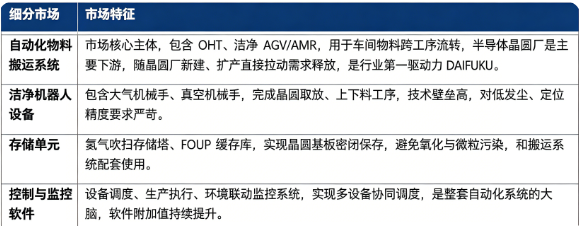 按细分结构看，全球无尘室自动化系统市场主要分为自动化物料搬运系统、洁净机器人设备、存储单元、控制与监控软件四大板块。