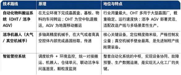 无尘室自动化系统主流技术路线分为自动化物料搬运系统、洁净机器人（机械手）、智能管控系统三大类。