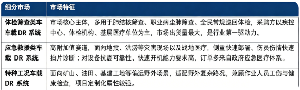 按细分结构看，全球车载 DR 系统市场主要分为体检筛查类车载 DR 系统、应急救援类车载 DR 系统、特种工况车载 DR 系统三大板块。