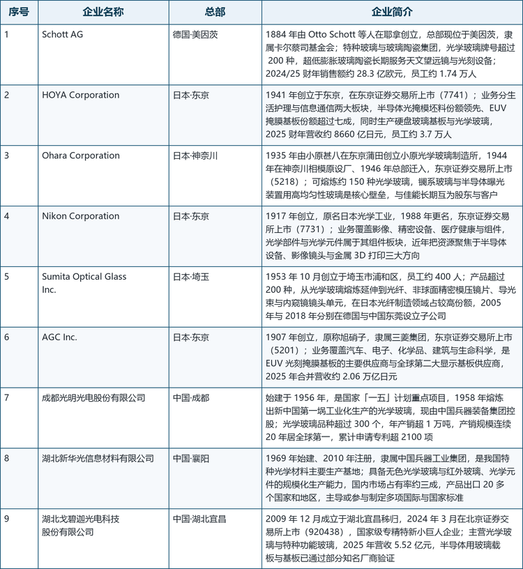 格局解读：三个梯队的胜负手并不相同。第一梯队比的是材料配方与工艺积累，超低膨胀玻璃陶瓷、半导体级高均匀性玻璃、掩膜基板这类品类，客户一旦完成认证就极难更换供应商，认证周期本身构成壁垒；第二梯队靠牌号体系的完整度与精密加工能力取胜，谁能同时提供熔炼、模压、非球面加工与镀膜，谁就更贴近系统客户的下一代设计；第三梯队的优势是产量、成本与品类宽度，短板在高折射率与特种功能牌号上仍需追赶。报告也指出，区域竞争同时覆盖标准化大批量产品与技术要求较高的定制产品，量产良率与客户认证的重要性正在逐步超过单纯的名义产能——「产能大」不再等于「份额稳」，良率与认证速度才是新的分水岭。